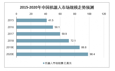 2020年中國工業機器人市場規模、產量及行業發展趨勢分析預測